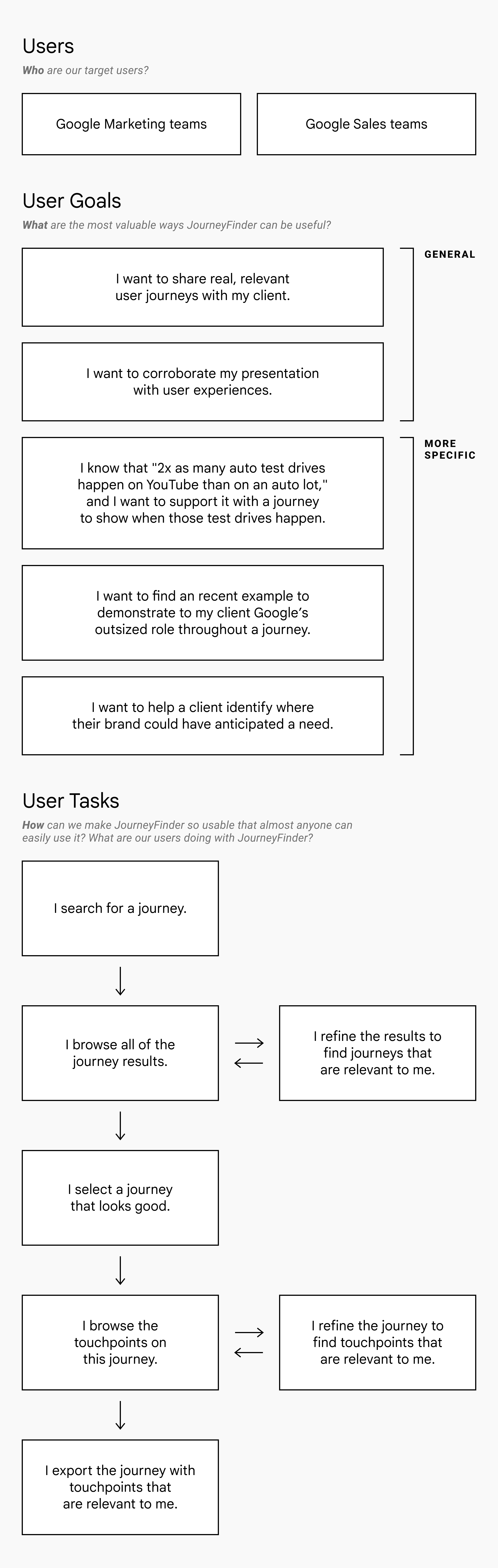 We defined our users, their critical goals, and the set of tasks to achieve those goals.