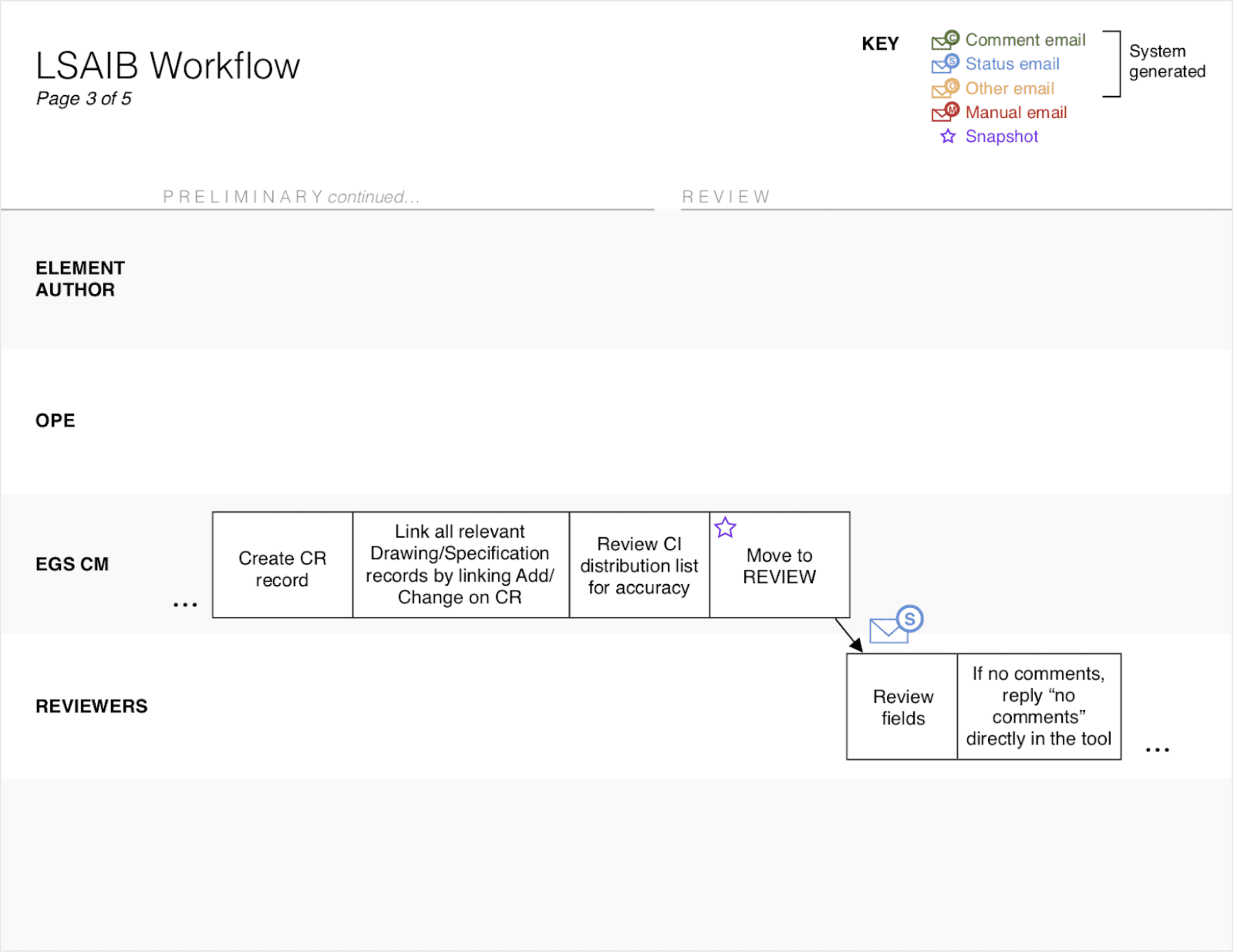 The new LSAIB workflow, (Page 3 of 5)