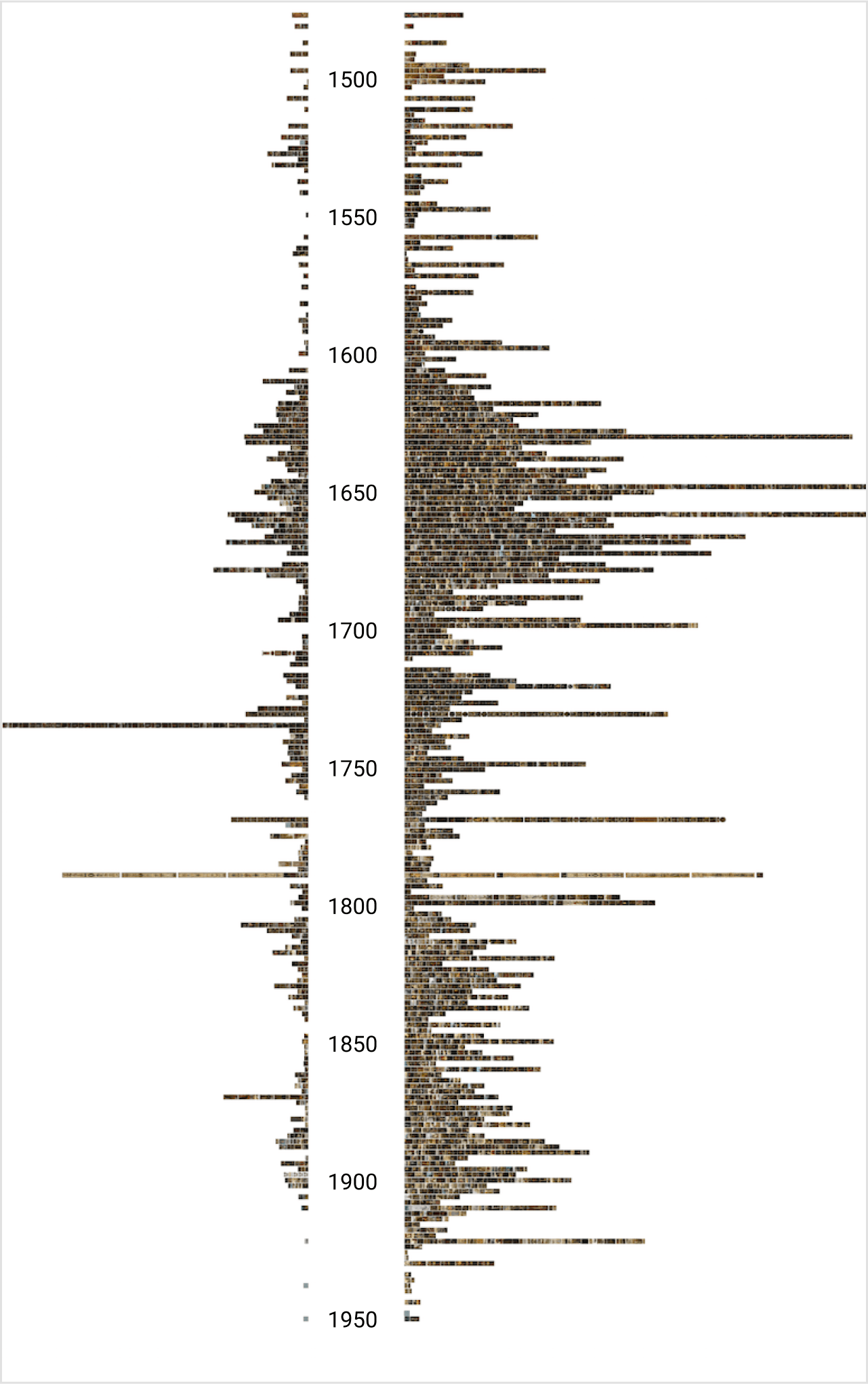 An early iteration of bar charts featuring data from the Rijksmuseum's API without styling.